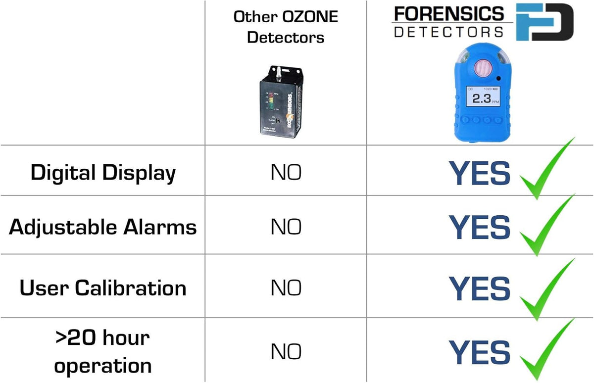 0-20ppm Ozone Detector with USB Recharge and Alarms S998699